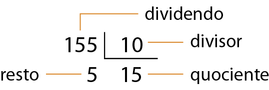 Esquema. Algoritmo da divisão. Á esquerda o número 155. À direita, na chave, o número 10. Fio amarelo indicando o número 155 como dividendo, fio amarelo indicando o número 10 como divisor. Abaixo da chave o número 15. À esquerda do 15 e abaixo do número 155, o número 5. Fio amarelo indicando o número 5 como resto, fio amarelo indicando o número 15 como quociente.