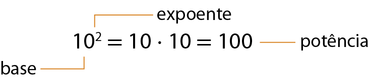 Esquema. Expressão numérica horizontal. 10 elevado a 2 igual a 10 vezes 10 igual a 100. De 10 elevado a 2 sai um fio de 10 para a cota 'base' e um fio de 2 para a cota 'expoente'. De 100 sai um fio com a cota 'potência'.