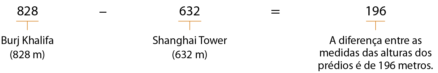 Esquema. Subtração na horizontal, 828 menos 632 é igual a 196. Fio amarelo em 828 com a indicação: Burj Khalifa (828 metros). Fio amarelo em 632 com a indicação: Shanghai Tower (632 metros). Fio amarelo em 196 com a indicação: A diferença entre as medidas das alturas dos prédios é de 196 metros.