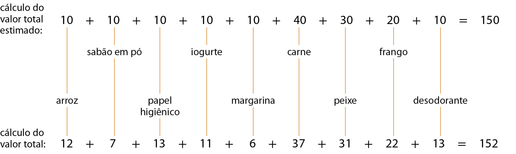 Esquema. Na primeira linha, adição na horizontal: Cálculo do valor total estimado; 10 mais 10 mais 10 mais 10 mais 10 mais 40 mais 30 mais 20 mais 10 igual a 150. Na segunda linha, adição na horizontal: Cálculo do valor total; 12 mais 7 mais 13 mais 11 mais 6 mais 37 mais 31 mais 22 mais 13 igual a 152. As parcelas e a soma das duas adições estão alinhadas. Entre a parcela 10 da primeira adição e a parcela 12 da segunda, fio vertical indicando arroz. Entre a parcela 10 da primeira adição e a parcela 7 da segunda, fio vertical indicando sabão em pó. Entre a parcela 10 da primeira adição e a parcela 13 da segunda, fio vertical indicando papel higiênico. Entre a parcela 10 da primeira adição e a parcela 11 da segunda, fio vertical indicando iogurte. Entre a parcela 10 da primeira adição e a parcela 6 da segunda, fio vertical indicando margarina. Entre a parcela 40 da primeira adição e a parcela 37 da segunda, fio vertical indicando carne. Entre a parcela 30 da primeira adição e a parcela 31 da segunda, fio vertical indicando peixe. Entre a parcela 20 da primeira adição e a parcela 22 da segunda, fio vertical indicando frango. Entre a parcela 10 da primeira adição e a parcela 13 da segunda, fio vertical indicando desodorante.