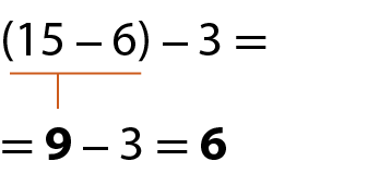 Esquema. Cálculo em duas linhas. Na primeira linha, abre parênteses, 15 menos 6, fecha parênteses, menos 3. Na segunda linha, 9 menos 3 igual a 6. 9 e 6 com mais destaque que os demais números. Fio amarelo, indicando que 15 menos 6 é igual a 9.