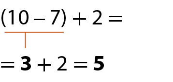 Esquema. Cálculo em duas linhas. Na primeira linha, abre parênteses, 10 menos 7, fecha parênteses, mais 2. Na segunda linha, 3 mais 2 igual a 5. 3 e 5 com mais destaque que os demais números. Fio amarelo, indicando que 10 menos 7 é igual a 3.