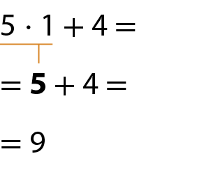Esquema. Cálculo de 5 vezes 1 mais 4. 5 vezes 1 mais 4 igual. Abaixo, igual, 5 mais 4, igual. Fio amarelo, indicando que o número 5 é o resultado de 5 vezes 1. O número 5 está em destaque. Abaixo, igual a 9.