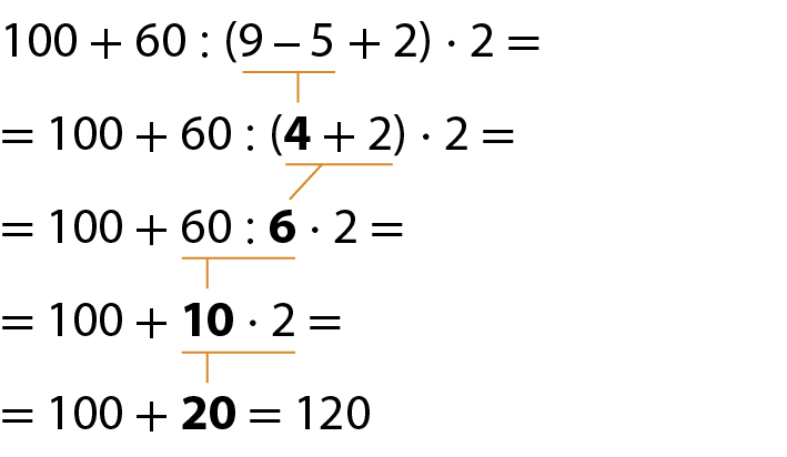 Esquema. Calculo de 100 mais 60, dividido por, abre parênteses, 9 menos 5 mais 2, fecha parênteses, vezes 2, igual. Abaixo, igual, 100 mais 60, dividido, abre parênteses, 4 mais 2, fecha parênteses, vezes 2, igual. Fio amarelo indicando que o número 4 é o resultado de 9 menos 5. O número 4 está em destaque. Abaixo, igual, 100 mais 60, dividido por 6, vezes 2, igual. Fio amarelo indicando que o número 6 é o resultado de 4 mais 2. O número 6 está em destaque. Abaixo, igual, 100 mais 10, vezes 2, igual. Fio amarelo indicando que o número 10 é resultado de 60 dividido por 6. O número 10 está em destaque. Abaixo, igual, 100 mais 20 igual a 120. Fio amarelo indicando que o número 20 é resultado de 10 vezes 2. O número 20 esta em destaque.