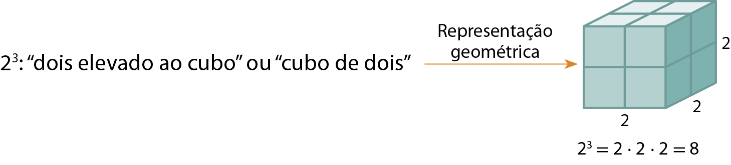 Esquema horizontal mostrando como representar geometricamente a potência 2 elevado a 3. À esquerda 2 elevado a 3 À direita, duas maneiras de ler: dois elevado ao cubo ou cubo de dois. À direita, seta para a direita com a cota: Representação geométrica. À direita, cubo cinza dividido em cubos menores com cota vertical 2, cota horizontal 2 e cota de profundidade 2. Abaixo do cubo, o seguinte cálculo: 2 elevado ao cubo igual a 2 vezes 2 vezes 2 igual a 8.