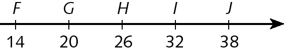 Ilustração. Reta numérica com o número 14 representado na extremidade esquerda e o número 38 representado na extremidade direita. O trecho entre 14 e 38 está dividido em 4 partes iguais representadas por meio de traços. Abaixo de cada traço, da esquerda para a direita estão os números 14, 20, 26, 32, 38. Acima de cada traço da esquerda para a direita estão as letras F, G, H, I, J.