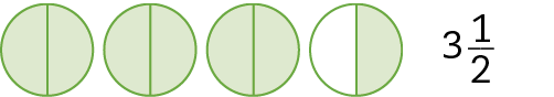 Esquema. 4 círculos divididos em 2 partes iguais, da esquerda para a direita os 3 primeiros círculos estão com as duas partes pintadas na cor verde, o quarto círculo está com 1 parte pintada na cor verde. Os círculos representam 3 inteiros e 1 meio.