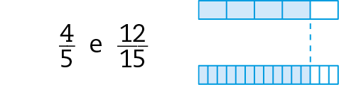 Esquema. Retângulo dividido em 5 partes iguais, da esquerda para a direita 4 partes estão pintadas de azul. Abaixo, retângulo dividido em 15 partes iguais, da esquerda para a direita 12 partes estão pintadas de azul. Linha tracejada ligando os dois retângulos.