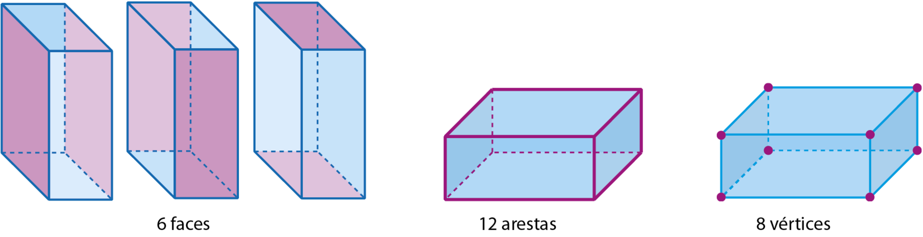 Figura geométrica. 3 blocos retangulares azuis e idênticos, dispostos lado a lado. Em cada um dos blocos retangulares, está destacado de lilás, 2 faces que são opostas. As faces destacadas em um bloco retangular, não são destacadas nos outros dois. Abaixo a legenda "6 faces". Figura geométrica. Bloco retangular azul com as 12 arestas destacadas de lilás. Abaixo a legenda "12 arestas". Figura geométrica. Bloco retangular azul com os 8 vértices destacadas de lilás. Abaixo a legenda ‘8 vértices‘.