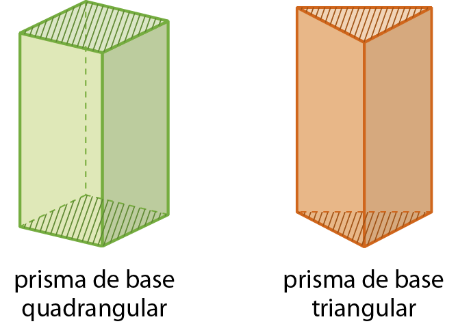 Figura geométrica. Bloco retangular verde com 2 faces opostas hachuradas. Abaixo a legenda ‘prisma de base quadrangular’. Figura geométrica. Sólido geométrico laranja que tem 2 faces triangulares idênticas e paralelas e 3 faces retangulares idênticas. As faces triangulares estão hachuradas. Abaixo a legenda ‘prisma de base triangular’.