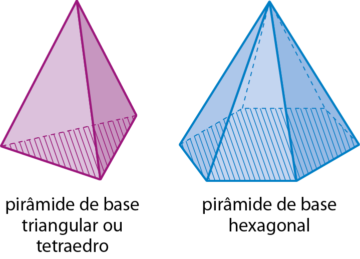 Figura geométrica. Sólido geométrico rosa com quatro faces triangulares, sendo que a face apoiada esta destacada. Abaixo a legenda ‘pirâmide de base triangular ou tetraedro’. Figura geométrica. Sólido geométrico azul com uma face hexagonal destacada e 6 faces triangulares. As faces triangulares tem um único ponto acima em comum. Abaixo a legenda ‘pirâmide de base hexagonal’.