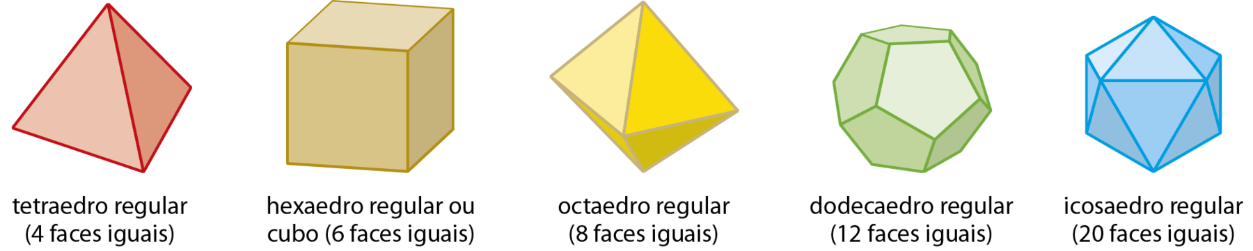Figura geométrica. Sólido geométrico laranja com 4 faces triangulares idênticas. Abaixo, a legenda ‘tetraedro regular (4 faces iguais)’. Figura geométrica. Bloco retangular bege com as 6 faces quadradas. Abaixo, a legenda ‘hexaedro regular ou cubo (6 faces iguais)’. Figura geométrica. Sólido geométrico amarelo que tem 8 faces triangulares idênticas, sendo que 4 delas têm um único ponto em comum que está oposto ao ponto comum das outras 4 faces. Tem formato parecido com o de um balão de festa junina. Abaixo, a legenda ‘hexaedro regular ou cubo (6 faces iguais)’. Figura geométrica. Sólido geométrico verde que tem 12 faces pentagonais idênticas, sendo que cada vértice é comum a 3 arestas e cada aresta é comum a 2 faces. Abaixo, a legenda ‘dodecaedro regular (12 faces iguais)’. Figura geométrica. Sólido geométrico azul que tem 20 faces triangulares idênticas, sendo que cada vértice é comum a 5 arestas e cada aresta é comum a 2 faces. Abaixo, a legenda ‘icosaedro regular (20 faces iguais)’.