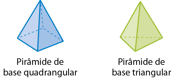 Figura geométrica. Sólido geométrico azul com uma face quadrada e 4 faces triangulares idênticas. As faces triangulares têm um único ponto acima em comum.  Abaixo, a legenda 'Pirâmide de base quadrangular'. Figura geométrica. Sólido geométrico verde com  4 faces triangulares idênticas. As faces triangulares têm um único ponto acima em comum. Abaixo, a legenda 'Pirâmide de base triangular"'.