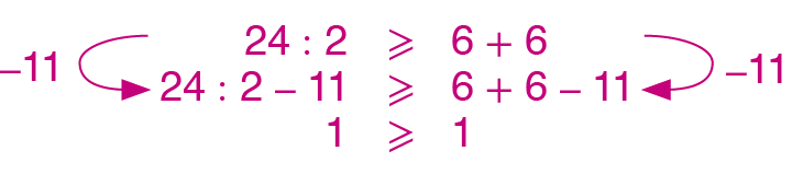 Esquema. Sequência de desigualdades, em três linhas. Primeira linha: 24 dividido por 2 é maior ou igual a 6 mais 6. Segunda linha: 24 dividido por 2, menos 11, é maior ou igual a 6 mais 6 menos 11. Entre a primeira e a segunda linha há setas indicando que 11 foi subtraído dos dois membros da desigualdade. Terceira linha: 1 é maior ou igual a 1.