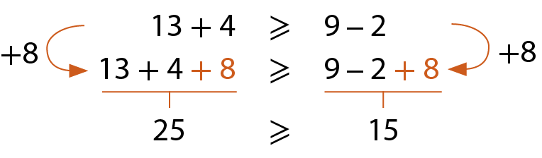 Esquema. Sequência de desigualdades, em três linhas. Primeira linha: 13 mais 4 é maior ou igual a 9 menos 2. Segunda linha: 13 mais 4 mais 8 é maior ou igual a 9 menos 2 mais 8; nos dois membros, o mais 8 está em laranja. Entre a primeira e a segunda linha há setas indicando que 8 foi adicionado aos dois membros das desigualdades. Terceira linha: 25 é maior ou igual a 15.