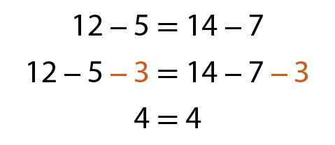 Sequência de igualdades, em três linhas. Primeira linha: 12 menos 5 é igual a 14 menos 7. Segunda linha: 12 menos 5 menos 3 é igual a 14 menos 7 menos 3; nos dois membros, menos 3 está em laranja. Terceira linha: 4 é igual a 4.