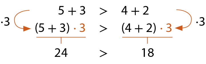 Sequência de desigualdades, em três linhas. Primeira linha: 5 mais 3 é maior que 4 mais 2. Segunda linha: abre parênteses, 5 mais 3, fecha parênteses, vezes 3, é maior que, abre parênteses, 4 mais 2, fecha parênteses, vezes 3; nos dois membros, o termo vezes 3 está em laranja. Entre a primeira e a segunda linha há setas indicando que 3 foi multiplicado nos dois membros da desigualdade. Terceira linha: 24 é maior que 18.