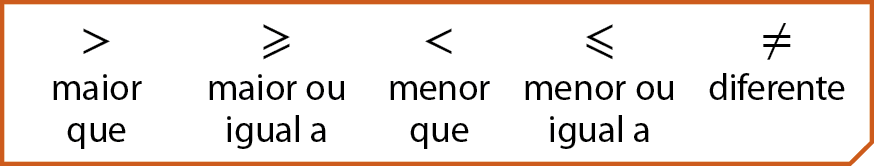 Quadro com os sinais de desigualdade representados. Primeira linha: da esquerda para a direita: maior que, maior ou igual a, menor que, menor ou igual a, diferente de. Segunda linha: abaixo dos respectivos sinais, seus nomes. Da esquerda para a direita: maior que, maior ou igual a, menor que, menor ou igual a, diferente de.