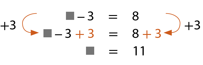 Sequência de igualdades, em três linhas. Primeira linha: Quadradinho menos 3 é igual a 8. Segunda linha:  Quadradinho menos 3 mais 3 é igual a 8 mais 3; nos dois membros, o termo "mais 3" está em laranja. Entre a primeira e a segunda linha há setas indicando que 3 foi adicionado aos dois membros. Terceira linha: Quadradinho é igual a 11.