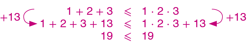 Sequência de desigualdades, em três linhas. Primeira linha: 1 mais 2 mais 3 é menor ou igual a 1 vezes 2 vezes 3. Segunda linha: 1 mais 2 mais 3 mais 13 é menor ou igual a 1 vezes 2 vezes 3 mais 13. Entre a primeira e a segunda linha há setas indicando que 13 foi adicionado aos dois membros da desigualdade. Terceira linha: 19 é menor ou igual a 19.