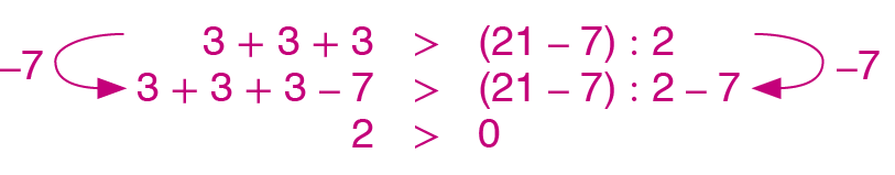 Sequência de desigualdades, em três linhas. Primeira linha: 3 mais 3 mais 3 é maior que, abre parênteses, 21 menos 7, fecha parênteses, dividido por 2. Segunda linha: 3 mais 3 mais 3 menos 7, é maior que, abre parênteses, 21 menos 7, fecha parênteses, dividido por 2, menos 7. Entre a primeira e a segunda linha há setas indicando que 7 foi subtraído dos dois membros da desigualdade. Terceira linha: 2 é maior que 0.
