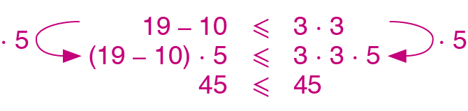 Sequência de desigualdades, em três linhas. Primeira linha: 19 menos 10 é menor ou igual a 3 vezes 3. Segunda linha: Abre parênteses, 19 menos 10, fecha parênteses, vezes 5, é menor ou igual a 3 vezes 3 vezes 5. Entre a primeira e a segunda linha há setas indicando a que os dois membros da desigualdade foram multiplicados por 5. Terceira linha: 45 é menor ou igual a 45.