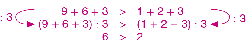 Sequência de desigualdades, em três linhas. Primeira linha: 9 mais 6 mais 3 é maior que um mais dois mais três. Segunda linha: abre parênteses, 9 mais 6 mais 3, fecha parênteses, dividido por 3 é maior que, abre parênteses, 1 mais 2 mais 3, fecha parênteses, dividido por 3. Entre a primeira e a segunda linha há setas indicando que os dois membros da desigualdade foram divididos por 3. Terceira linha: 6 é maior que 2.
