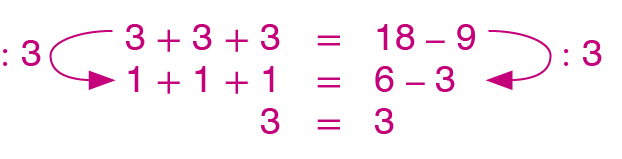 Sequência de igualdades, em três linhas. Primeira linha: 3 mais 3 mais 3 é igual a 18 menos 9. Segunda linha: 1 mais 1 mais 1 é igual a 6 menos 3; entre a primeira e a segunda linha há setas indicando que os dois membros foram divididos por 3. Terceira linha: 3 é igual a 3.