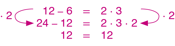 Sequência de igualdades, em três linhas. Primeira linha: 12 menos 6 é igual a 2 vezes 3. Segunda linha: 24 menos 12 é igual a 2 vezes 3 vezes 2; entre a primeira e a segunda linha há setas indicando que os dois membros foram multiplicados por 2. Terceira linha: 12 é igual a 12.