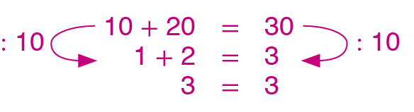Sequência de igualdades, em três linhas. Primeira linha: 10 mais 20 é igual a 30. Segunda linha: 1 mais 2 é igual a 3; entre a primeira e a segunda linha há setas indicando que os dois membros foram divididos por 10. Terceira linha: 3 é igual a 3.
