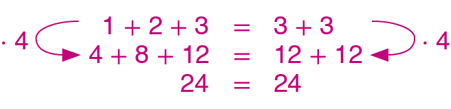 Sequência de igualdades, em três linhas. Primeira linha: 1 mais 2 mais 3 é igual a 3 mais 3. Segunda linha: 4 mais 8 mais 12 é igual a 12 mais 12; entre a primeira e a segunda linha há setas indicando que os dois membros foram multiplicados por 4. Terceira linha: 24 é igual a 24.