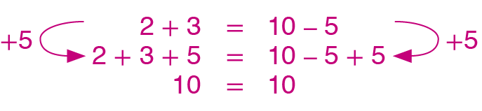 Sequência de igualdades, em três linhas. Primeira linha: 2 mais 3 é igual a 10 menos 5. Segunda linha: 2 mais 3 mais 5 é igual a 10 menos 5 mais 5; entre a primeira e a segunda linha  há setas indicando que 5 foi adicionado aos dois membros. Terceira linha: 10 é igual a 10.
