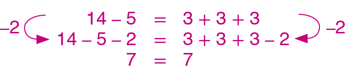 Sequência de igualdades, em três linhas. Primeira linha: 14 menos 5 é igual a 3 mais 3 mais 3. Segunda linha: 14 menos 5 menos 2 é igual a 3 mais 3 mas 3 menos 2; entre a primeira e a segunda linha há setas indicando que 2 foi  subtraído dos dois membros. Terceira linha: 7 é igual a 7.