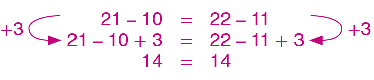 Sequência de igualdades, em três linhas. Primeira linha: 21 menos 10 é igual a 22 menos 11. Segunda linha: 21 menos 10 mais 3 é igual a 22 menos 11 mais 3; entre a primeira e a segunda linha há setas indicando que 3 foi adicionado aos dois membros. Terceira linha: 14 igual a 14.