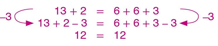 Sequência de igualdades, em três linhas. Primeira linha: 13 mais 2 é igual a 6 mais 6 mais 3. Segunda linha: 13 mais 2 menos 3 é igual a 6 mais 6 mais 3 menos 3; entre a primeira e a segunda linha há setas indicando que 3 foi subtraído dos dois membros. Terceira linha: 12 é igual a 12.