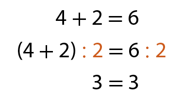 Sequência de igualdades, em três linhas. Primeira linha: 4 mais 2 é igual a 6 Segunda linha: Abre parênteses, 4 mais 2, fecha parênteses, dividido por 2 igual a 6 dividido por 2; o termo 2 que divide os dois membros está em laranja. Terceira linha: 3 é igual a 3.
