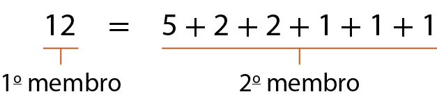 Esquema. Cálculo na horizontal. 12 é igual a 5 mais 2 mais 2 mais 1 mais 1 mais 1 Abaixo de 12, fio horizontal  laranja indicando primeiro membro. Abaixo de 5 mais 2 mais 2 mais 1 mais 1 mais 1, fio horizontal laranja indicando o segundo membro.