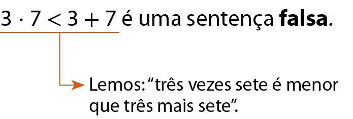 Esquema: 3 vezes 7 é menor que 3 mais 7 é uma sentença falsa.
Traço sobre a sentença indicando a leitura: Lemos: 'três vezes sete é menor que três mais sete'.