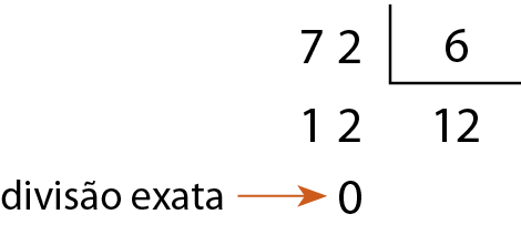 Esquema. Algoritmo da divisão. À esquerda, 72. Dentro da chave, 6. Abaixo de 72, 12. Abaixo da chave, quociente 12. Abaixo de 12, 0. À esquerda do zero: divisão exata. Seta entre eles, da esquerda para a direita.