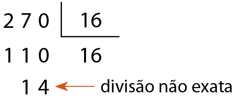 Esquema. Algoritmo da divisão. À esquerda, 270. Dentro da chave, 16. Abaixo de 270, 110. Abaixo da chave, quociente 16. Abaixo de 110, 14. À direita do 14: divisão não exata. Seta entre eles, da direita para a esquerda.