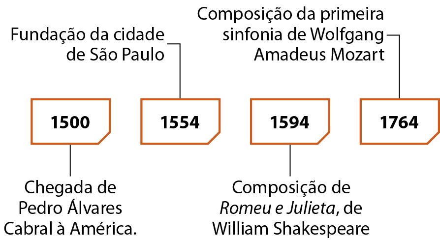 Esquema. Números em destaque da esquerda para à direita: 1500, 1554, 1594 e 1764. Fio preto partindo de 1500 e indicando: Chegada de Pedro Álvares Cabral à América. Fio preto partindo de 1554 e indicando: Fundação da cidade de São Paulo. Fio preto partindo de 1594 e indicando: Composição de Romeu e Julieta, de William Sahkespeare. Fio preto partindo de 1764 e indicando: Composição da primeira sinfonia de Wolfgang Amadeus Mozart.