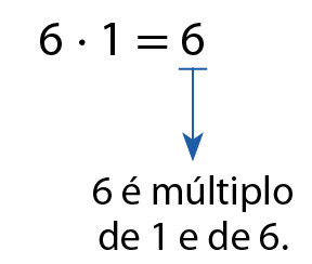 Esquema. Produto: 6 vezes 1 é igual a 6. Saindo do resultado 6, seta para baixo, indicando: 6 é múltiplo de 1 e de 6.