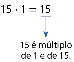 Esquema. Produto: 15 vezes 1 é igual a 15. Saindo do resultado 15, seta para baixo, indicando: 15 é múltiplo de 1 e de 15.