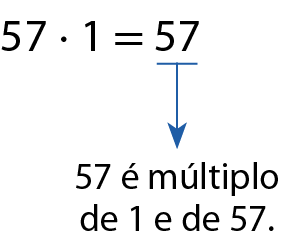 Esquema. Produto: 57 vezes 1 é igual a 57. Saindo do resultado 57, seta para baixo, indicando: 57 é múltiplo de 1 e de 57.