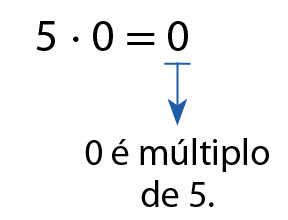 Esquema. Produto: 5 vezes 0 é igual a 0. Saindo do resultado 0, seta para baixo, indicando: 0 é múltiplo de 5.