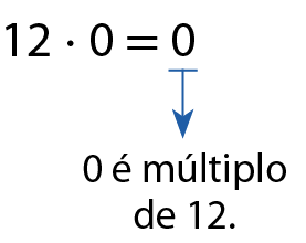 Esquema. Produto: 12 vezes 0 é igual a 0. Saindo do resultado 0, seta para baixo, indicando: 0 é múltiplo de 12.