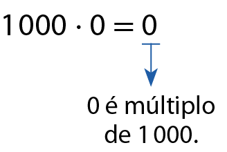 Esquema. Produto: 1000 vezes 0 é igual a 0. Saindo do resultado 0, seta para baixo, indicando: 0 é múltiplo de 1000.