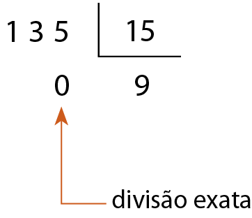 Esquema. Algoritmo da divisão. À esquerda, 135. Dentro da chave, 15. Abaixo de 135, 0. Abaixo da chave, quociente 9. Abaixo do 0: divisão exata. Seta entre eles, debaixo para cima.