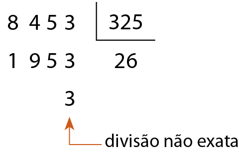 Esquema. Algoritmo da divisão. À esquerda, 8453. Dentro da chave, 325. Abaixo de 8453, 1953. Abaixo da chave, quociente 26. Abaixo de 1953, 3. Abaixo do 3: divisão não exata. Seta entre eles, debaixo para cima.