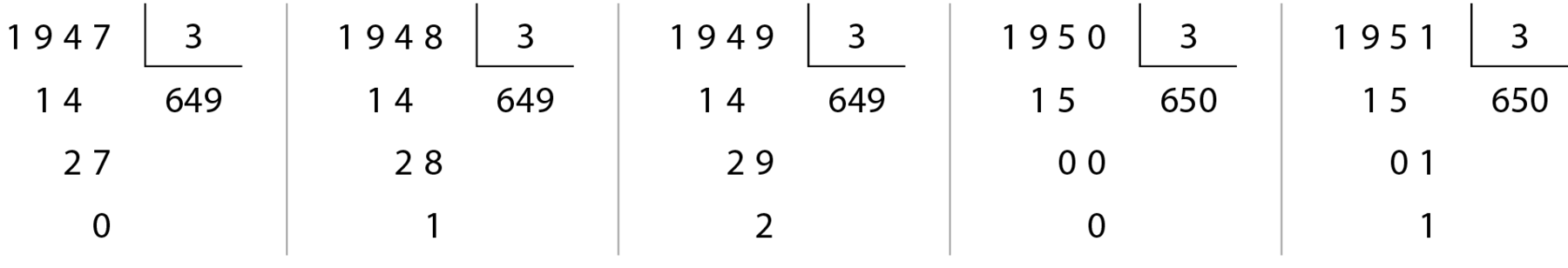 Esquema. Algoritmo da divisão. À esquerda, 1947. Dentro da chave, 3. Abaixo de 1947, 14. Abaixo de 14, 27. Abaixo de 27, 0. Abaixo da chave, quociente 649. Esquema. Algoritmo da divisão. À esquerda, 1948. Dentro da chave, 3. Abaixo de 1948, 14. Abaixo de 14, 28. Abaixo de 28, 1. Abaixo da chave, quociente 649. Esquema. Algoritmo da divisão. À esquerda, 1949. Dentro da chave, 3. Abaixo de 1949, 14. Abaixo de 14, 29. Abaixo de 29, 2. Abaixo da chave, quociente 649. Esquema. Algoritmo da divisão. À esquerda, 1950. Dentro da chave, 3. Abaixo de 1950, 15. Abaixo de 15, 0. Abaixo de 0, 0. Abaixo de 27, 0. Abaixo da chave, quociente 650. Esquema. Algoritmo da divisão. À esquerda, 1951. Dentro da chave, 3. Abaixo de 1951, 15. Abaixo de 15, 1. Abaixo de 1, 1. Abaixo da chave, quociente 650.